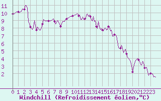 Courbe du refroidissement olien pour Besn (44)