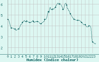 Courbe de l'humidex pour Beernem (Be)