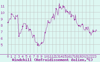 Courbe du refroidissement olien pour Saint-Igneuc (22)
