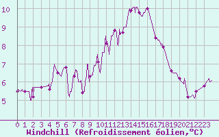Courbe du refroidissement olien pour Besanon (25)