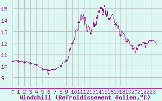 Courbe du refroidissement olien pour Sartne (2A)