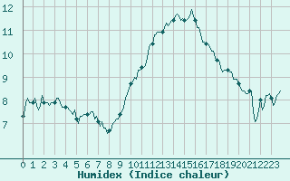 Courbe de l'humidex pour Lans-en-Vercors - Les Allires (38)
