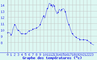 Courbe de tempratures pour Sandillon (45)