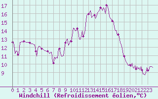 Courbe du refroidissement olien pour Frontenac (33)