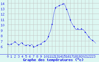 Courbe de tempratures pour Luc-sur-Orbieu (11)