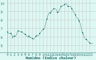 Courbe de l'humidex pour Valleroy (54)