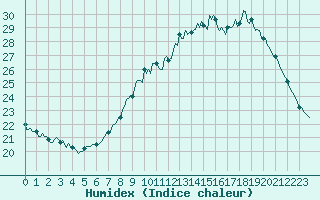 Courbe de l'humidex pour Izegem (Be)