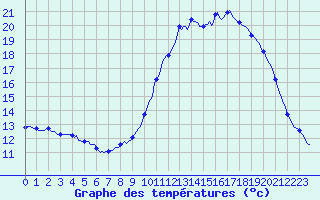 Courbe de tempratures pour Thoiras (30)