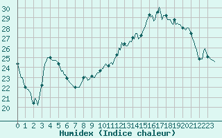 Courbe de l'humidex pour Anglars St-Flix(12)