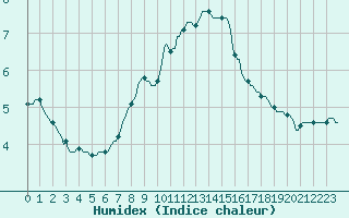 Courbe de l'humidex pour Nlu / Aunay-sous-Auneau (28)