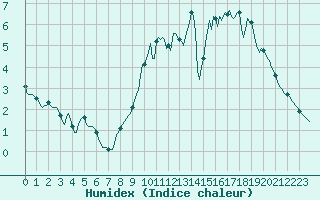 Courbe de l'humidex pour Croisette (62)