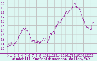 Courbe du refroidissement olien pour Carquefou (44)