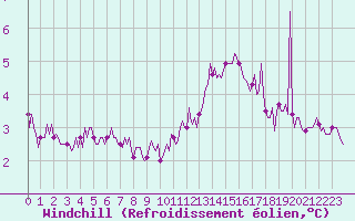 Courbe du refroidissement olien pour Gros-Rderching (57)