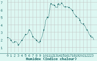 Courbe de l'humidex pour Saffr (44)