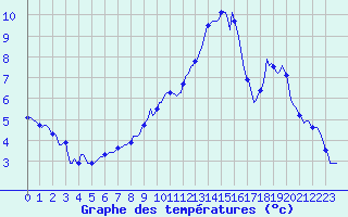 Courbe de tempratures pour Ristolas (05)