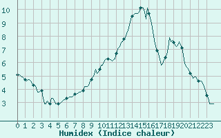 Courbe de l'humidex pour Ristolas (05)