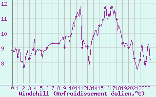 Courbe du refroidissement olien pour Lamballe (22)