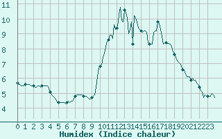 Courbe de l'humidex pour Pordic (22)