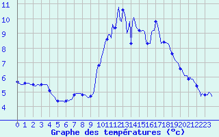 Courbe de tempratures pour Pordic (22)