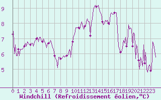 Courbe du refroidissement olien pour Grimentz (Sw)