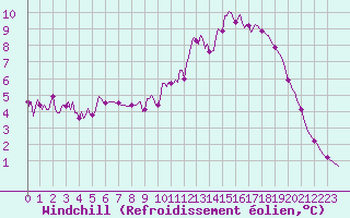 Courbe du refroidissement olien pour Goulles - Bagnard (19)