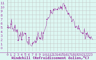 Courbe du refroidissement olien pour Sallles d