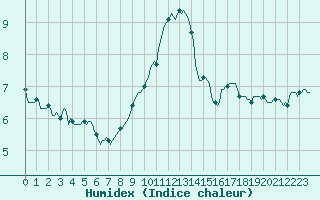 Courbe de l'humidex pour Vliermaal-Kortessem (Be)