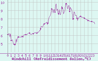 Courbe du refroidissement olien pour Saint-Jeures (43)