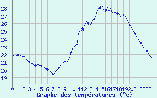 Courbe de tempratures pour Saint-Cyprien (66)