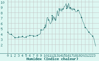 Courbe de l'humidex pour Bourg-en-Bresse (01)