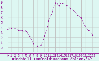 Courbe du refroidissement olien pour Tarare (69)