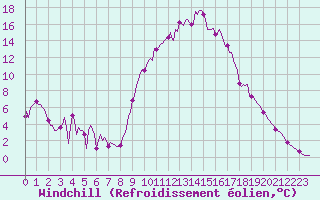 Courbe du refroidissement olien pour Besse-sur-Issole (83)