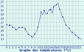 Courbe de tempratures pour Puissalicon (34)