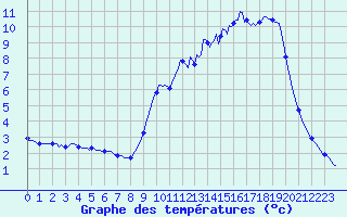 Courbe de tempratures pour Caix (80)