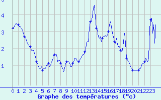 Courbe de tempratures pour Sallanches (74)