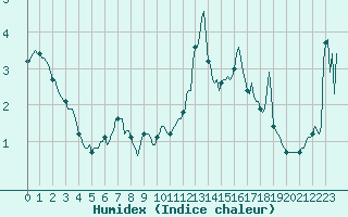 Courbe de l'humidex pour Sallanches (74)