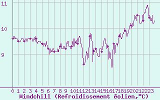 Courbe du refroidissement olien pour Pointe de Socoa (64)