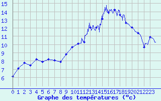 Courbe de tempratures pour Metz (57)