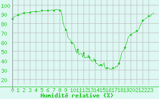 Courbe de l'humidit relative pour Pertuis - Le Farigoulier (84)