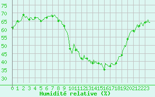 Courbe de l'humidit relative pour Val d'Isre - Centre (73)