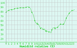 Courbe de l'humidit relative pour Verngues - Hameau de Cazan (13)