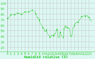 Courbe de l'humidit relative pour Xert / Chert (Esp)