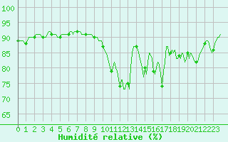 Courbe de l'humidit relative pour Charleville-Mzires / Mohon (08)