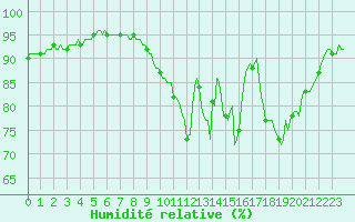 Courbe de l'humidit relative pour Rmering-ls-Puttelange (57)