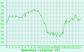 Courbe de l'humidit relative pour Montroy (17)