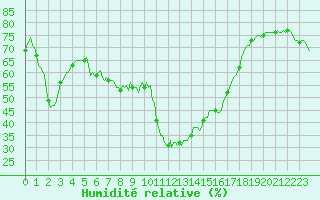 Courbe de l'humidit relative pour Saint-Amans (48)