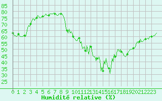 Courbe de l'humidit relative pour Cernay-la-Ville (78)