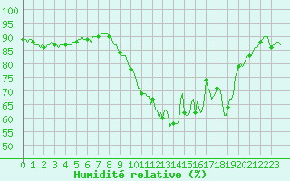 Courbe de l'humidit relative pour Tauxigny (37)