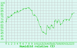 Courbe de l'humidit relative pour Silly (Be)