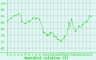 Courbe de l'humidit relative pour Monts-sur-Guesnes (86)